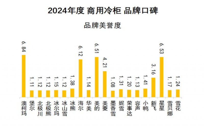 牌口碑发布澳柯玛连续11年夺冠J9国际网站2024商用冷柜品(图3)