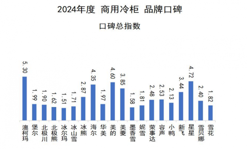 牌口碑发布澳柯玛连续11年夺冠J9国际网站2024商用冷柜品