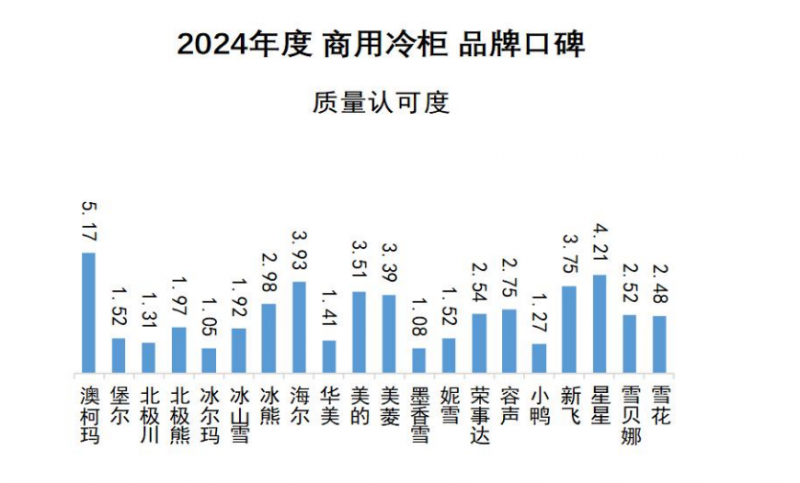牌口碑发布澳柯玛连续11年夺冠J9国际网站2024商用冷柜品(图6)