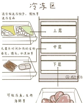 能吃？一文搞懂冰箱食物保存时间九游会J9入口冻了1年的肉还(图2)