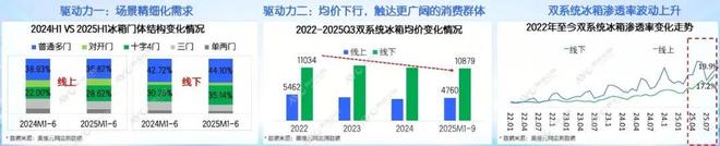 025冰箱冷柜新品矩阵引领品类升级九游会j9登陆双擎智控深冷领鲜:2(图5) 025冰箱冷柜新品矩阵引领品类升级九游会j9登陆双擎智控深冷领鲜:2(图5)
